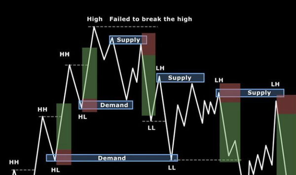 Cracking Intraday Trading Code with Price/time and Volume